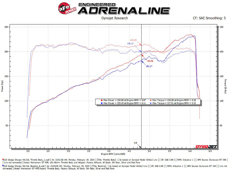 aFe 11-23 Dodge Challenger / 11-23 Dodge Charger 80mm Throttle Body