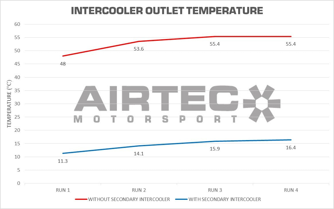 AIRTEC Motorsport Secondary Intercooler for Focus ST Mk4.