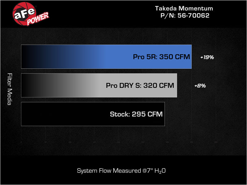 aFe 23-24 Honda Civic Type R Takeda Momentum Red Edition Cold Air Intake System w/ Pro DRY S Filter