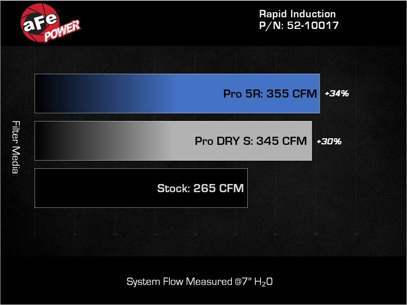 aFe Rapid Induction Pro 5R Cold Air Intake System 14-17 Mercedes-Benz Sprinter 2500/3500 L4-2.1L