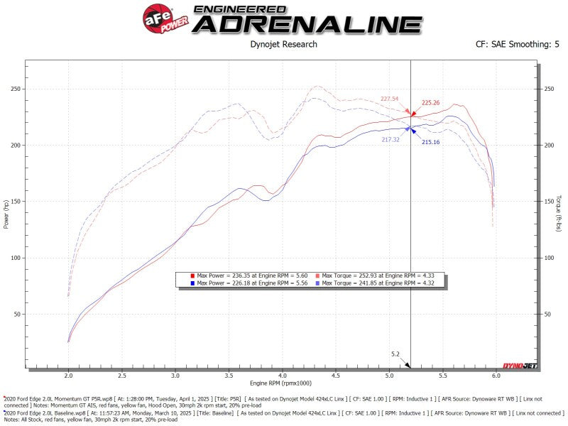 aFe 19-24 Ford Edge Momentum GT Cold Air Intake System w/ Pro 5R Filter