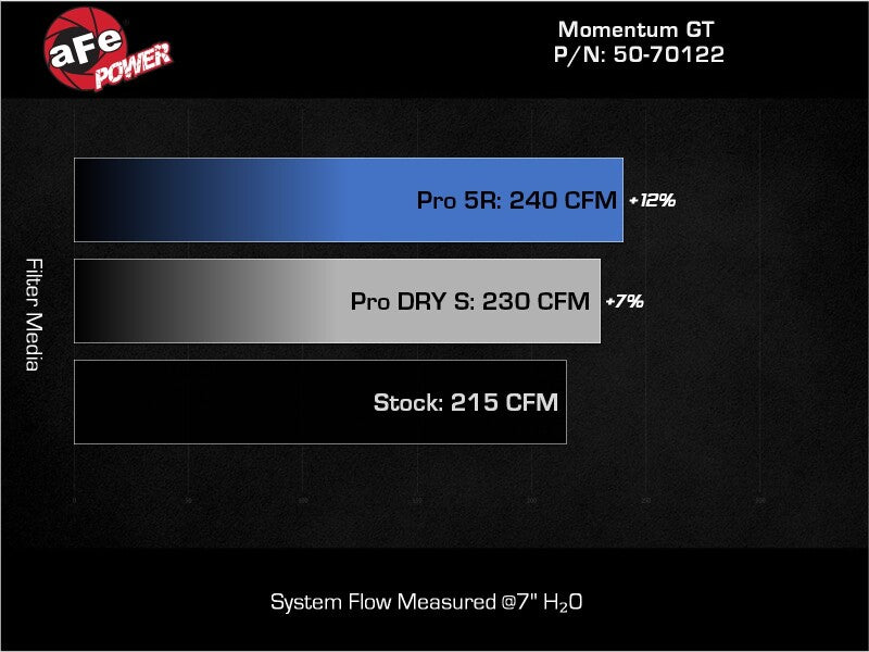 aFe Ford Ranger 24-25 L4-2.3L Momentum GT Cold Air Intake System w/ Pro 5R Filter
