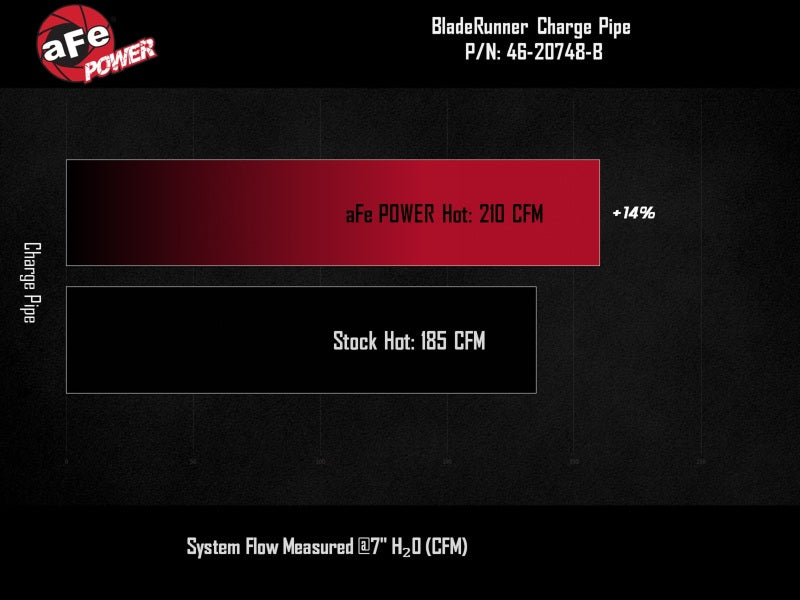 aFe BladeRunner Hot Charge Pipe GM Colorado/Canyon 23-25 L4-2.7L (t)