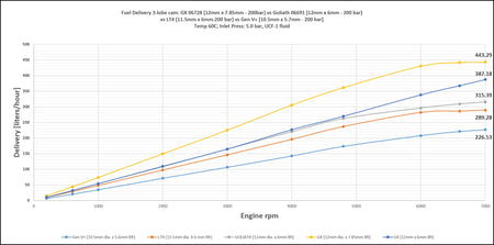 XDI Fuel System - Chevy LT4