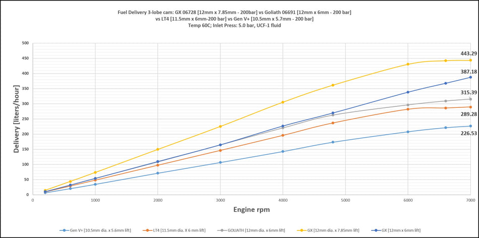 XDI Fuel System - Chevy LT4