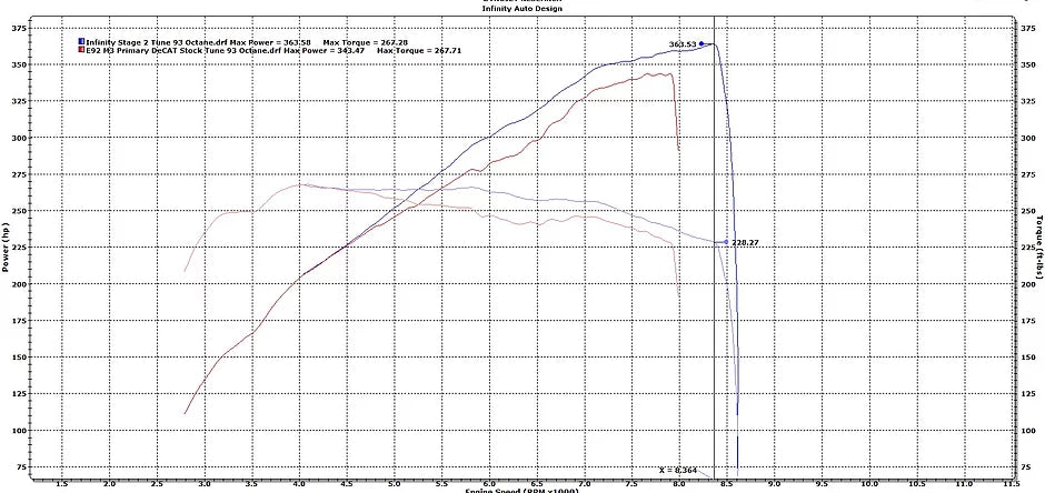 E92 M3 ECU Tune