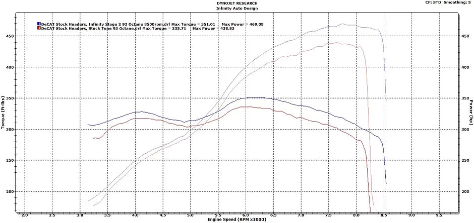 E60 M5 ECU Tune