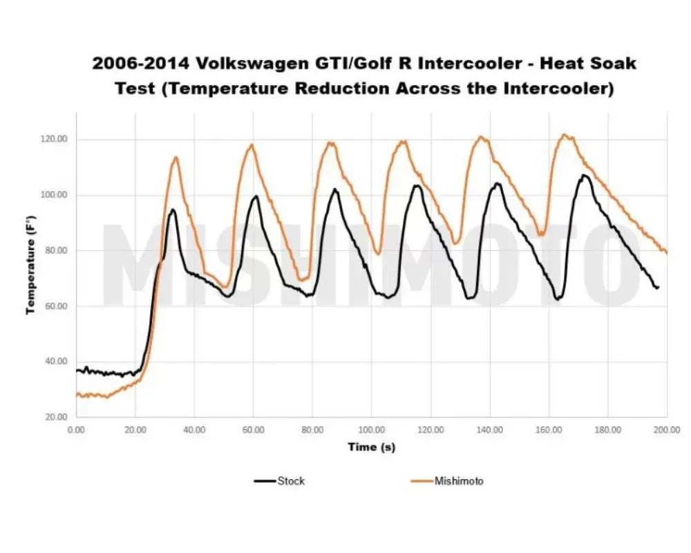 Mishimoto Intercooler Volkswagen | Audi 2006-2015.
