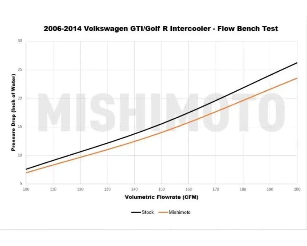 Mishimoto Intercooler Volkswagen | Audi 2006-2015.