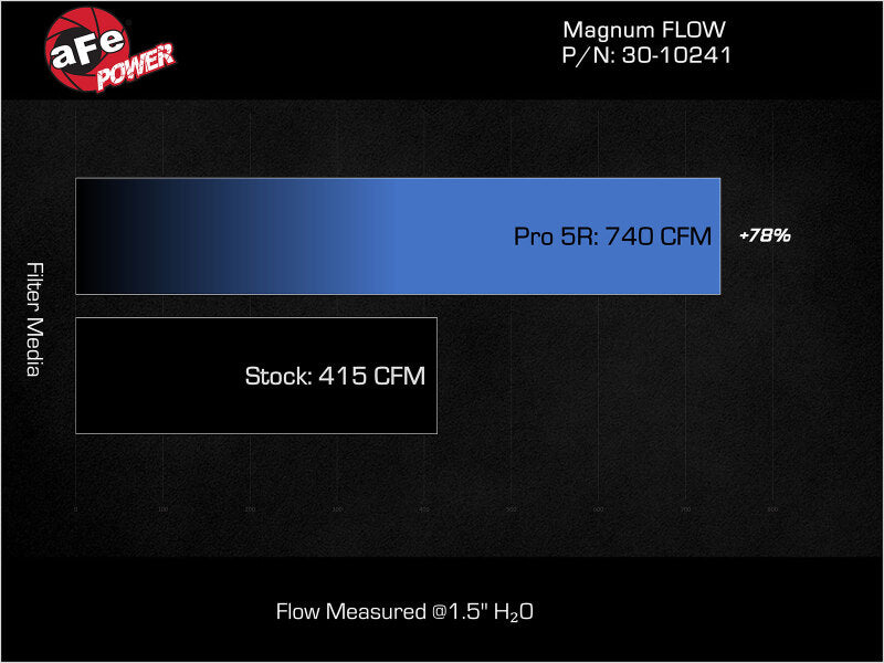 aFe Magnum FLOW OER Pro 5R Air Filter 11-13 Infiniti QX56 V8-5.6L