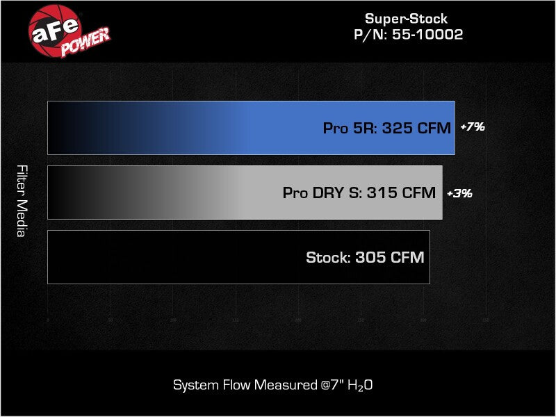 aFe Super Stock Induction System Pro Dry S Media 16-22 Toyota Tacoma V6 3.5L