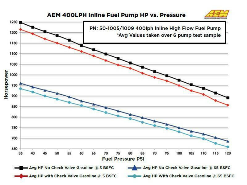 AEM 400lph High Flow In-Line Fuel Pump (50-1005).