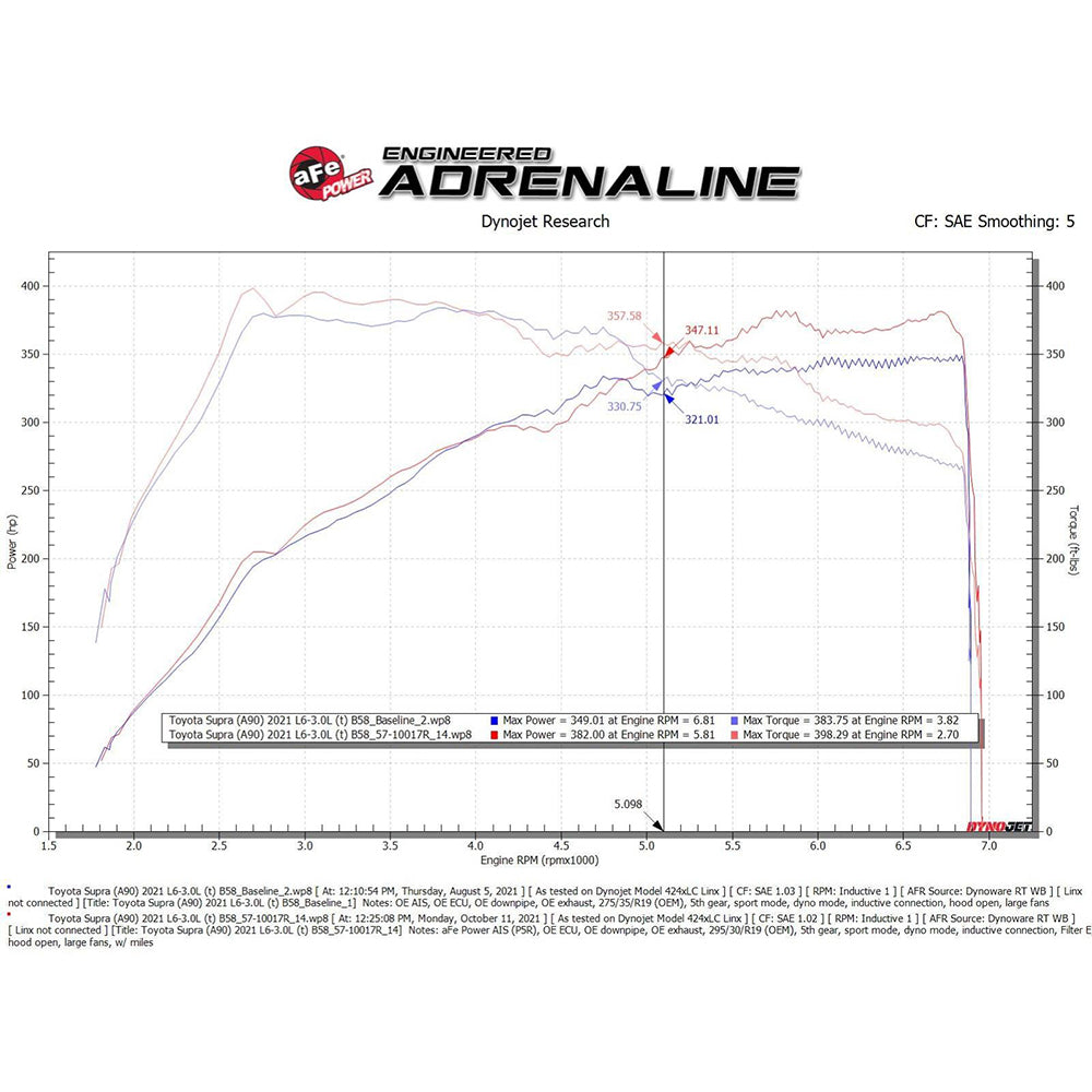 aFe Power Takeda Stage-2 Cold Air Intake System | 2020-2026 Toyota Supra 3.0L (56-10015)