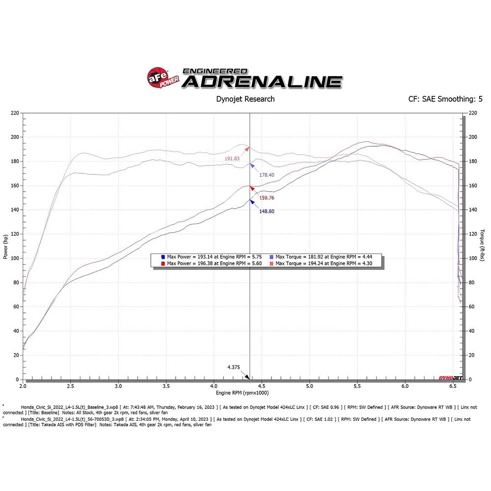 aFe Power Takeda Momentum Cold Air Intake System | 2022+ Honda Civic 1.5T, and 2023+ Acura Integra (56-70053).