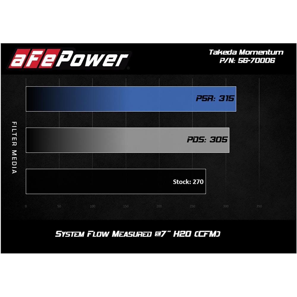 aFe Takeda Momentum Pro 5R Cold Air Intake | 2016-2021 Mazda MX-5 Miata (56-70006R)