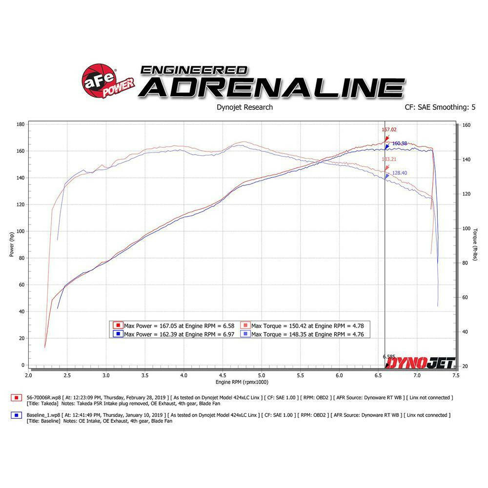 aFe Takeda Momentum Pro 5R Cold Air Intake | 2016-2021 Mazda MX-5 Miata (56-70006R).
