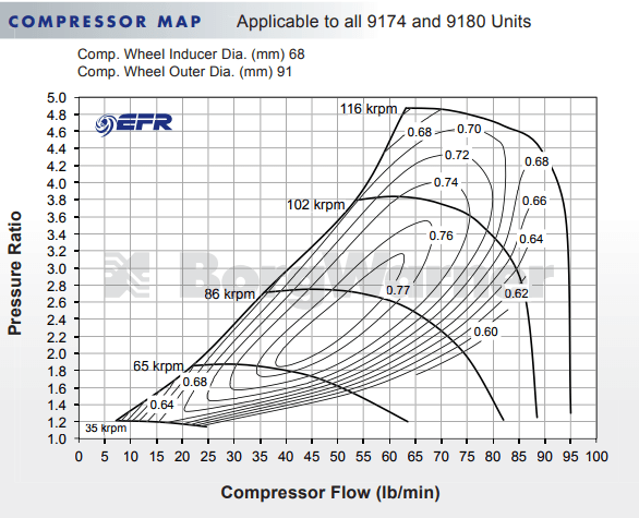 Borgwarner 9174 EFR Ball Bearing Super Core Turbo Assembly.