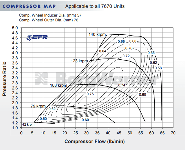 BorgWarner 7670 EFR Ball Bearing Super Core Turbo Assembly.