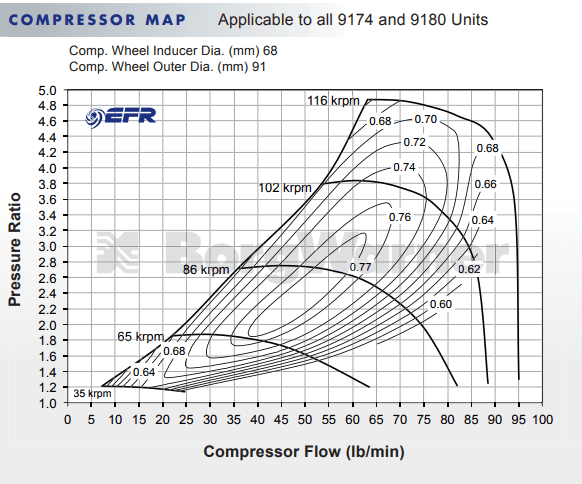 BorgWarner 9180 EFR Ball Bearing Super Core Turbo Assembly.