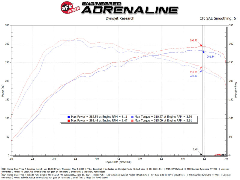 aFe 23-24 Honda Civic Type R Takeda Momentum Red Edition Cold Air Intake System w/ Pro DRY S Filter