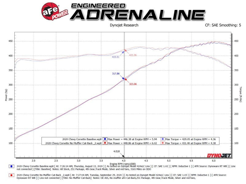 AFe MACH Force-Xp 304 Stainless Steel Cat-Back Exhaust Black 2020 Chevrolet Corvette C8