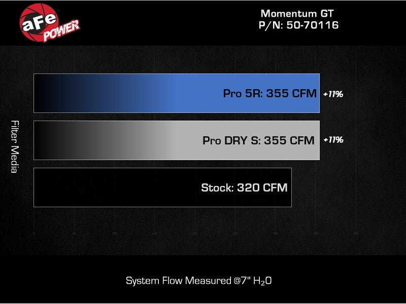 aFe 2024 Ford Ranger Raptor V6-3.0L Momentum GT Cold Air Intake System w/ Pro DRY S Filter