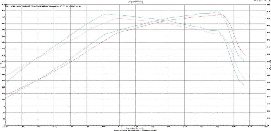 Full-Race 2021+ Ford Bronco & 2024+ Ranger 2.3L/2.7L EcoBoost Intercooler