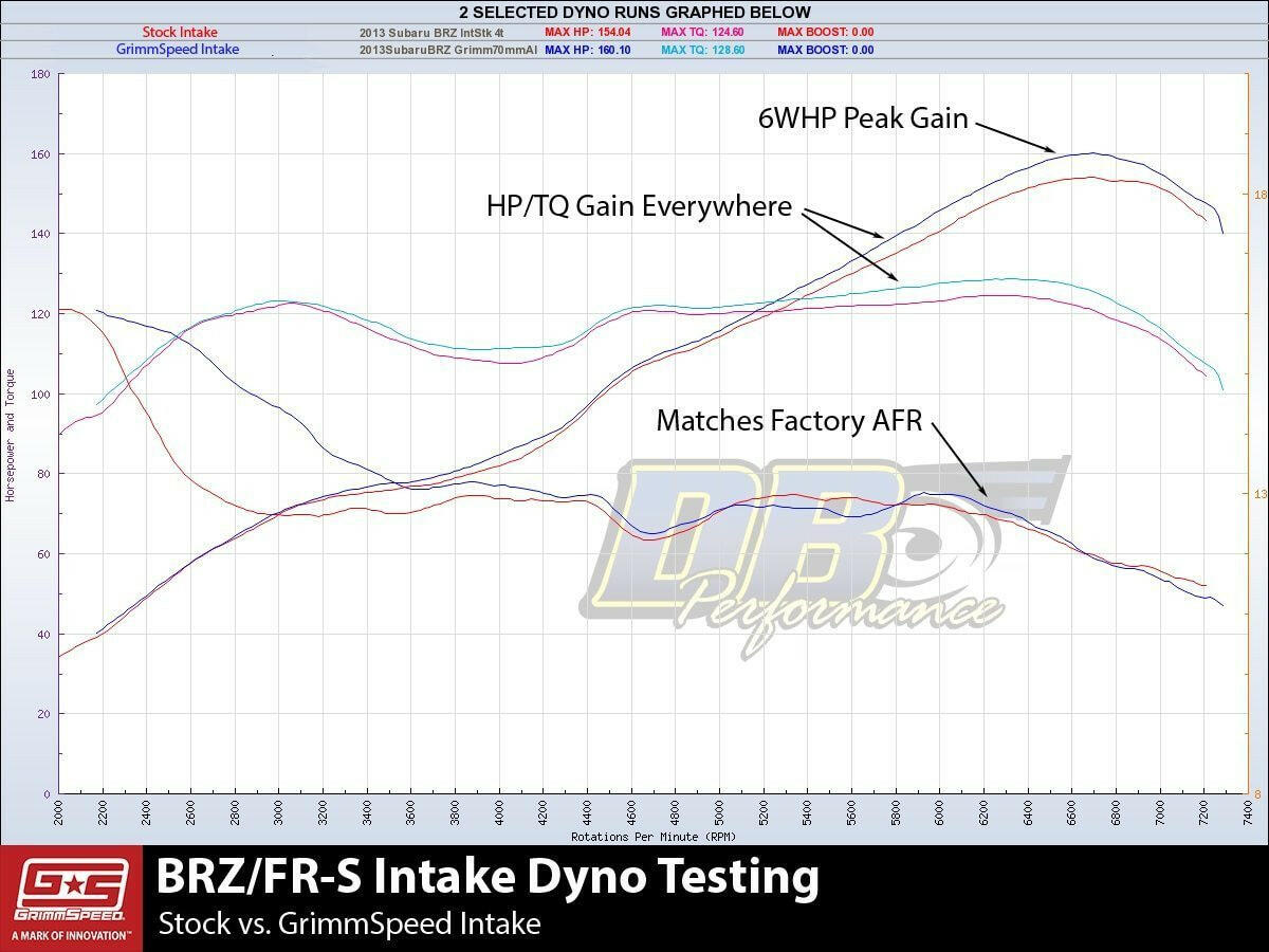 GrimmSpeed Cold Air Intake - Red | 2013-2021 Subaru BRZ/FR-S/86 (060054).