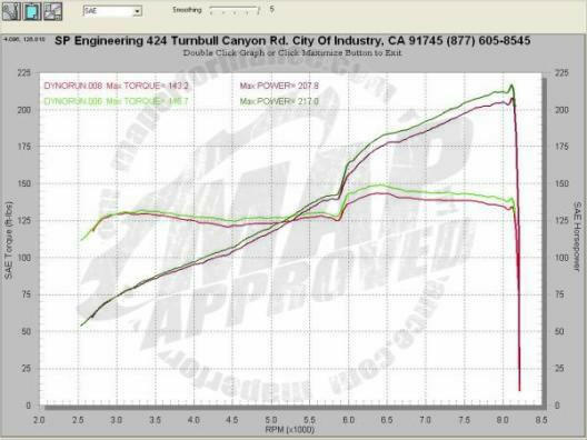 Invidia N1 Cat Back Exhaust System (S2000) HS00HS1GTT.