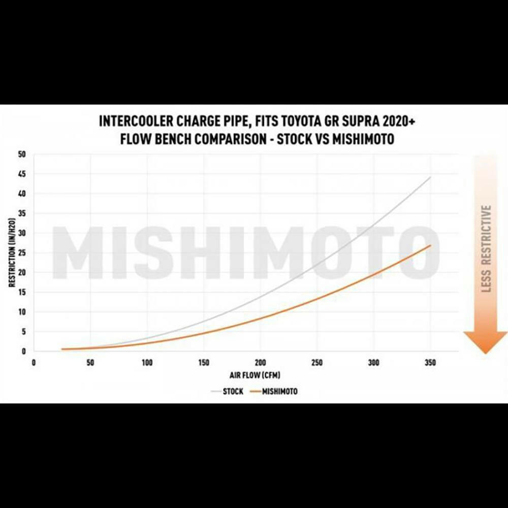 Mishimoto Charge Pipe Kit | 2020-2021 Toyota GR Supra 3.0T (MMICP-SUP-20BK/MMICP-SUP-20RD).