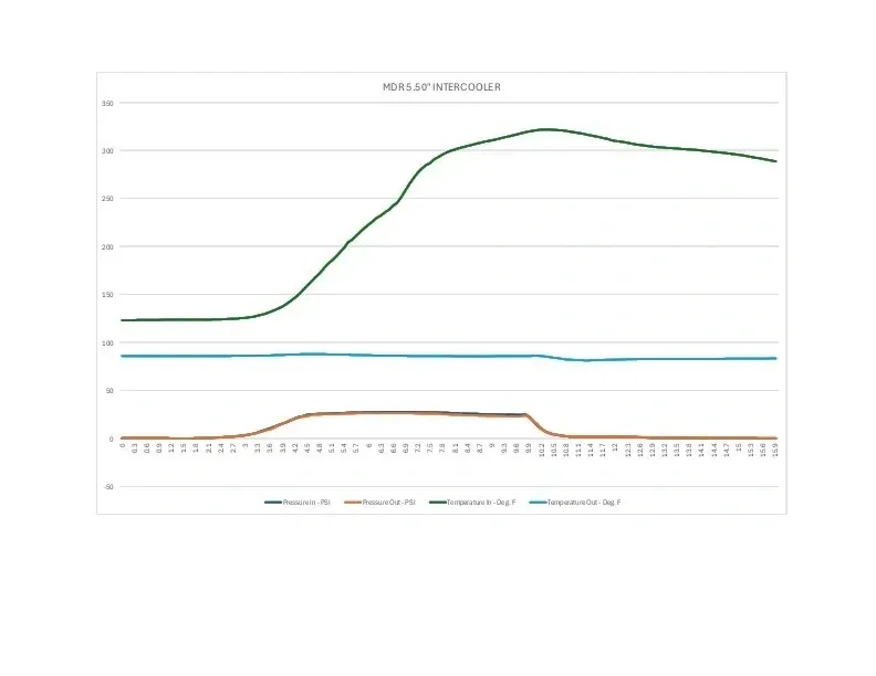 Dyno chart showing horsepower and torque gains from MDR FL5 intercooler upgrade