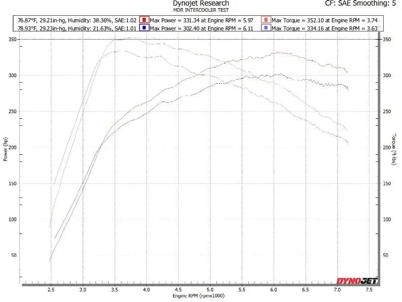 Pressure drop and flow efficiency graph for MDR FL5 Civic Type R intercooler