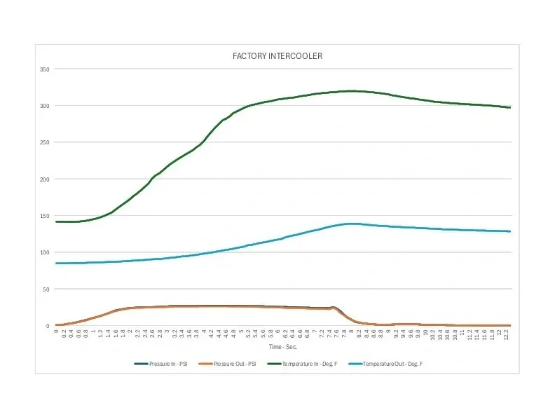 Dyno data comparing intake air temperature drop with MDR intercooler on FL5