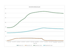 Dyno data comparing intake air temperature drop with MDR intercooler on FL5