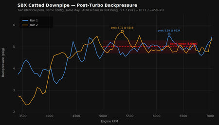 Dyno backpressure results