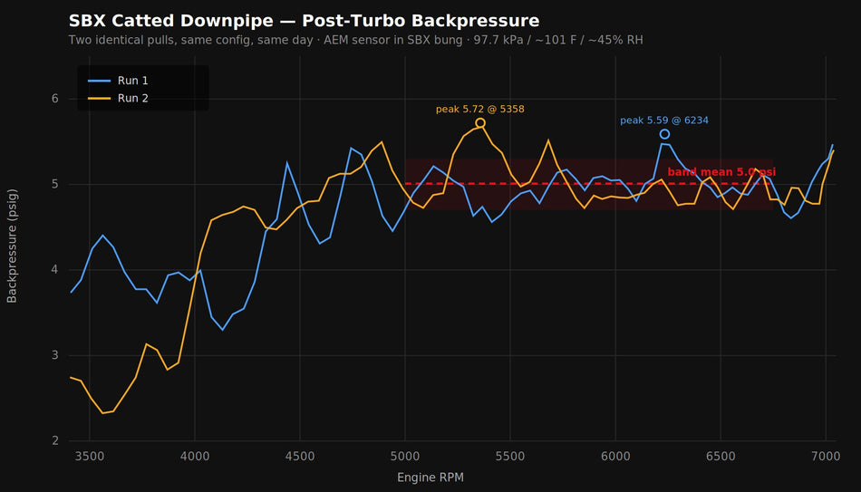 Dyno backpressure results