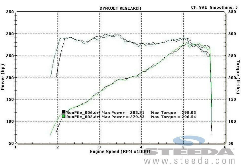Steeda S550 Throttle Body Spacer | 2015+ Ford Mustang Ecoboost (555-3195).