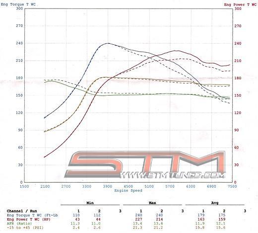 STM Stock MAF Intake Pipe | 2003-2006 Mitsubishi Lancer Evolution 8/9 (EVO89-INTK-STK-MAF).