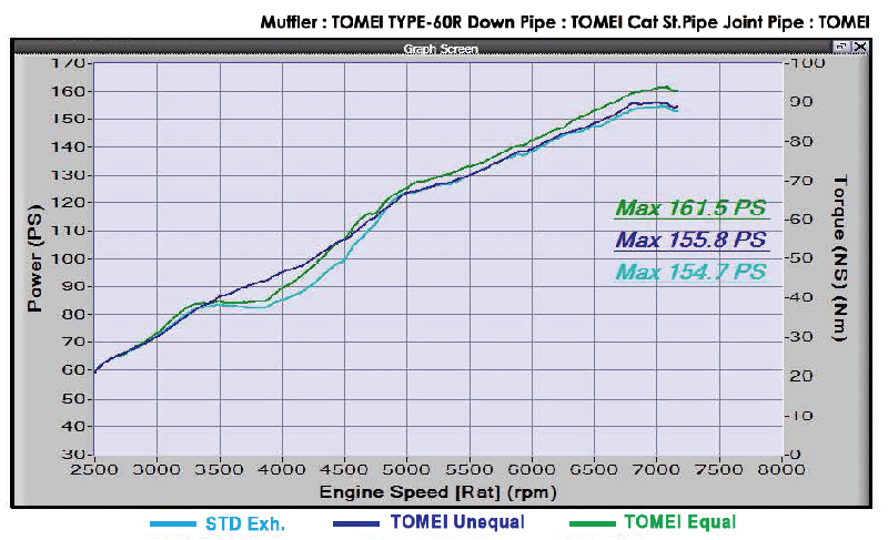 Tomei FA20 Unequal Length Header | 2013-2021 Subaru BRZ/Toyota 86/Scion FR-S (TB6010-SB03B).