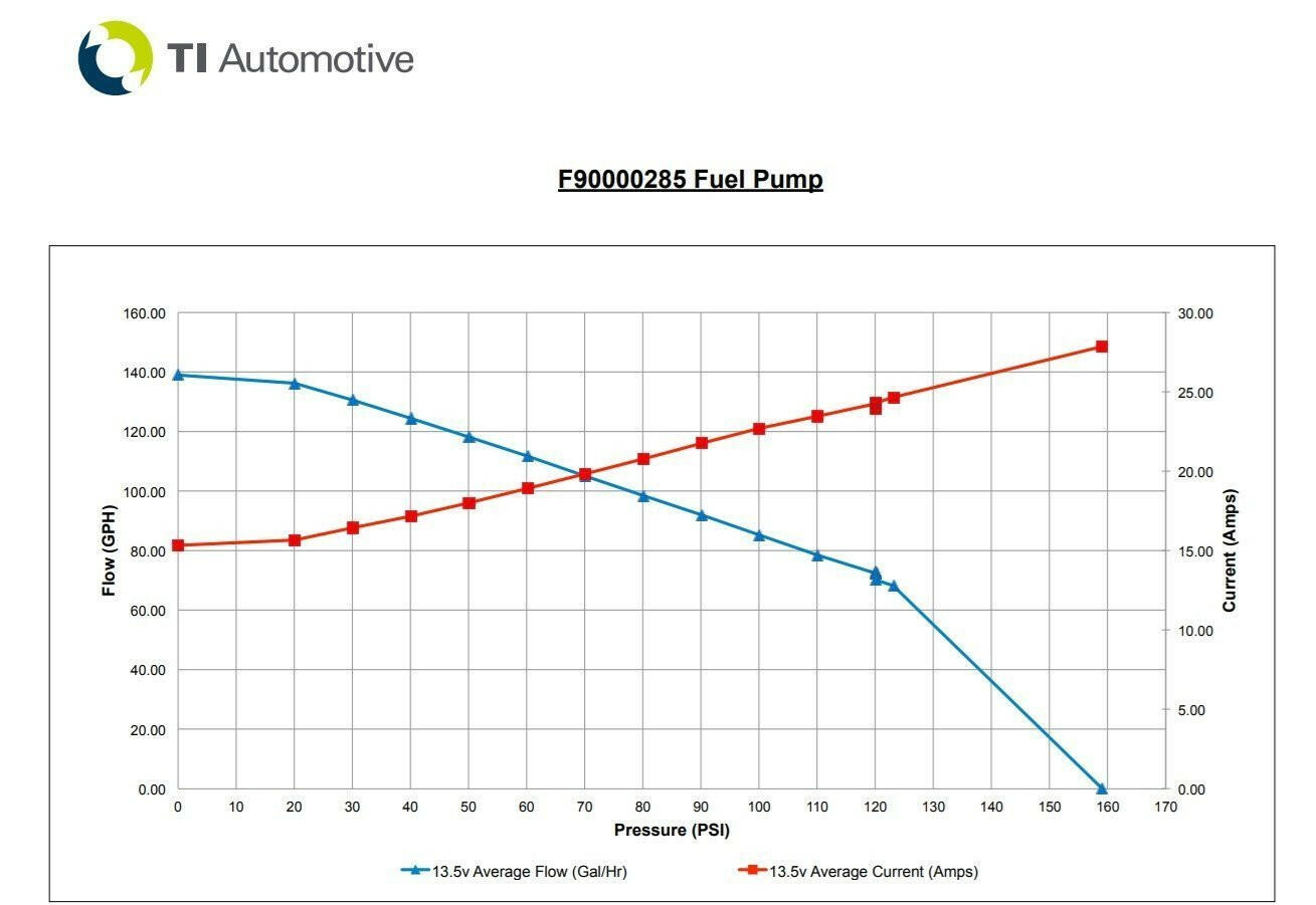 Walbro 525lph High Performance In-Tank Fuel Pump (F90000285).